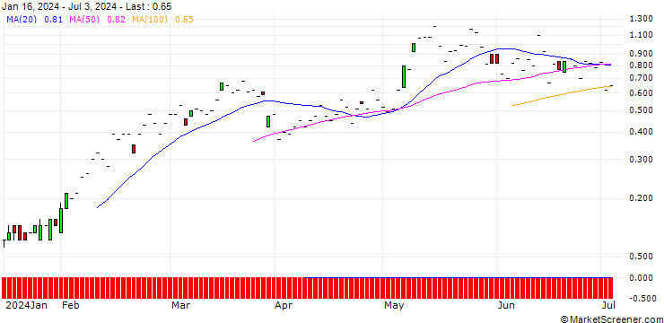 Chart SG/CALL/SCHNEIDER ELECTRIC/240/0.1/20.09.24