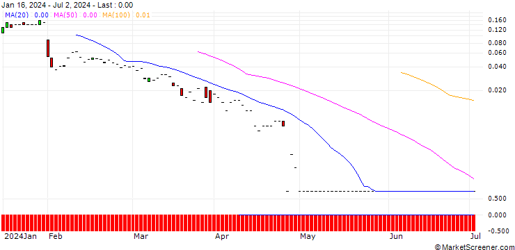 Chart SG/CALL/DASSAULT SYSTÈMES/60/0.1/20.09.24