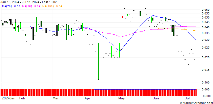 Chart SG/CALL/GEBERIT N/700/0.01/20.12.24