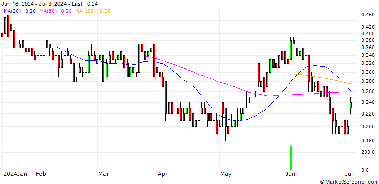 Chart DZ BANK/CALL/KONTRON/22.5/0.1/19.12.25