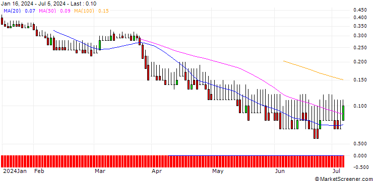Chart DZ BANK/PUT/SUEDZUCKER/8/1/20.06.25