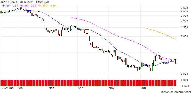 Chart BANK VONTOBEL/PUT/COUPANG A/17/1/20.09.24