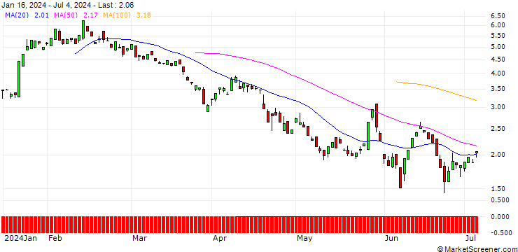 Chart BANK VONTOBEL/PUT/LOCKHEED MARTIN/480/0.1/20.09.24