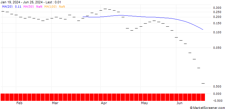 Chart UBS/CALL/KOMAX N/170.0075/0.0133/20.09.24