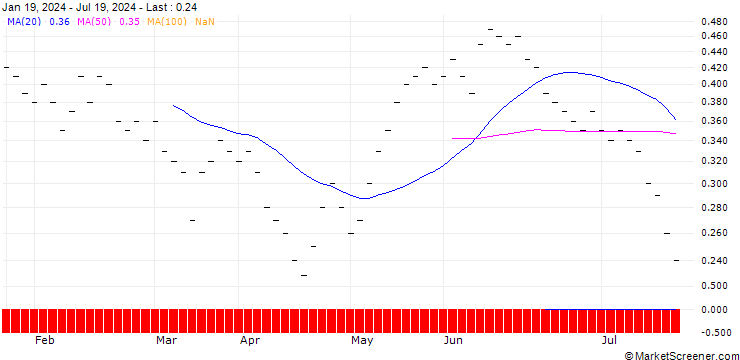 Chart UBS/CALL/U-BLOX N/90.005/0.02/20.06.25