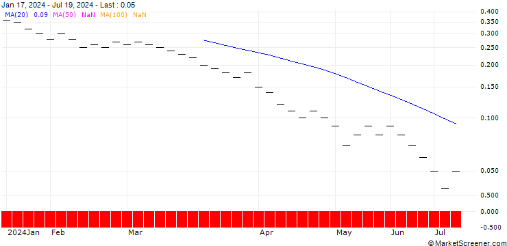 Chart JB/PUT/SHELL/29/0.125/20.12.24