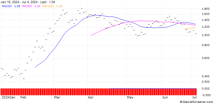 Chart JB/CALL/COINBASE GLOBAL A/180/0.0133/20.06.25