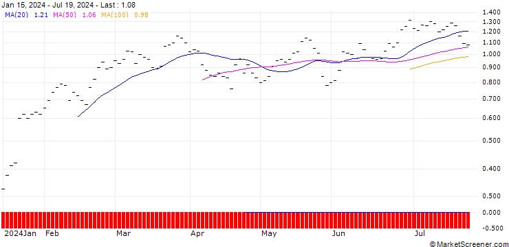 Chart JB/CALL/SAP SE/160/0.0333/20.06.25