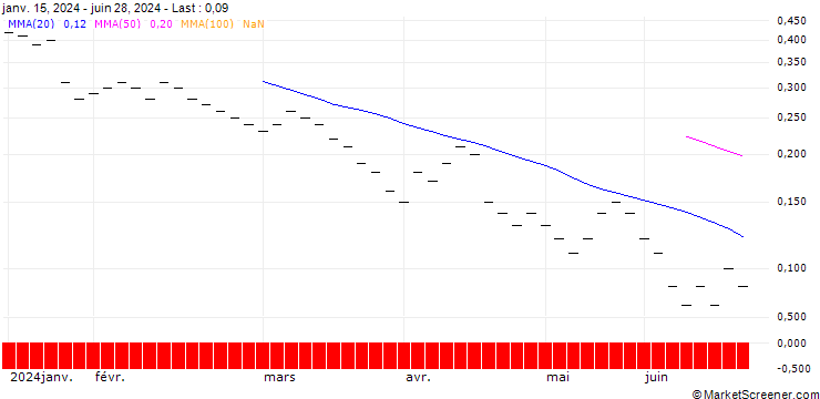 Chart JB/PUT/GENERAL MOTORS/40/0.0666/20.12.24