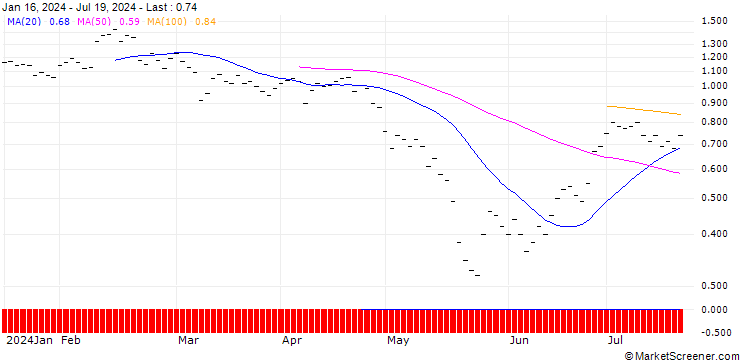 Chart JB/PUT/MODERNA/130/0.0333/20.12.24