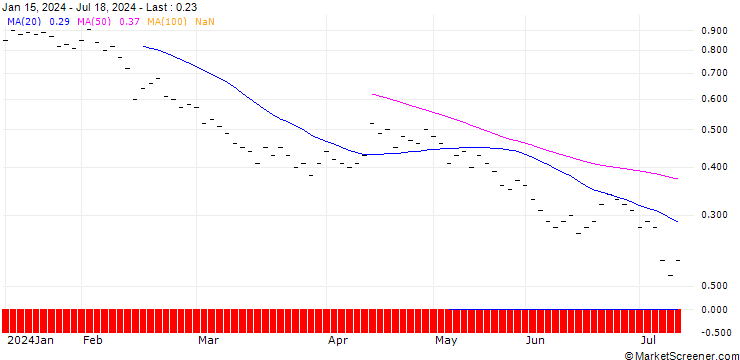 Chart JB/PUT/COINBASE GLOBAL A/180/0.0133/20.12.24
