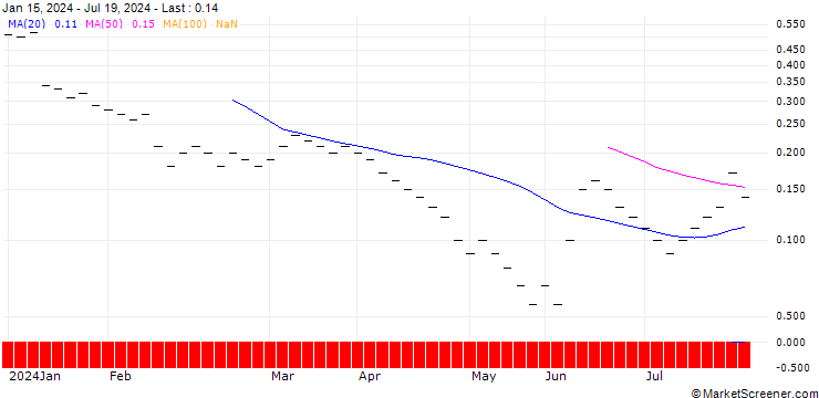 Chart JB/CALL/GILEAD SCIENCES/85/0.05/20.06.25
