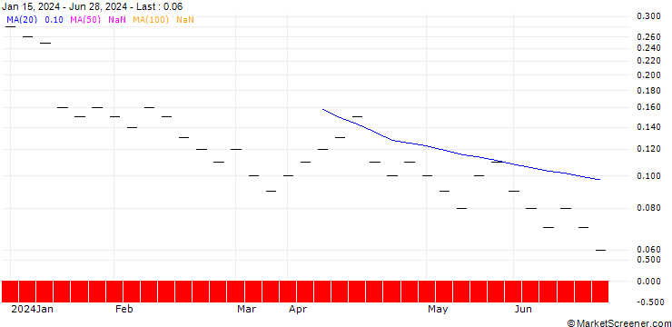 Chart JB/PUT/SAP SE/140/0.0333/20.12.24