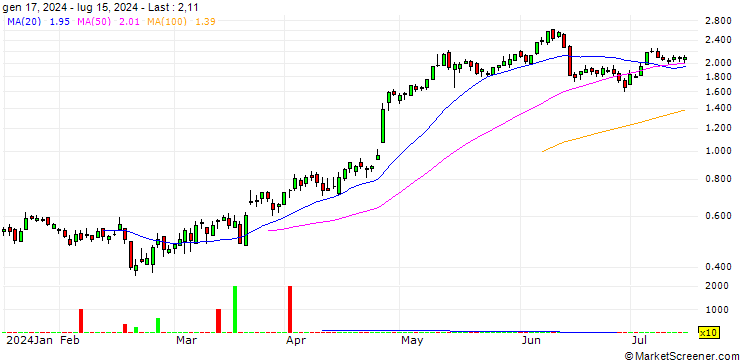 Chart SG/CALL/ERAMET/66.5/0.05/20.12.24