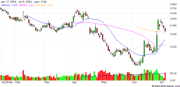 Chart BANK VONTOBEL/PUT/L`OREAL/380/0.05/20.09.24