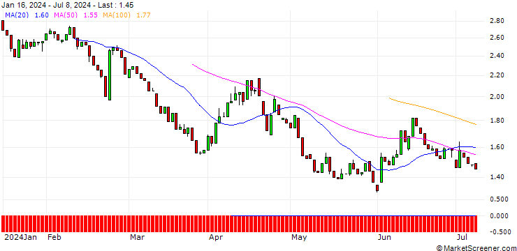 Chart HSBC/PUT/ALLIANZ/240/0.1/17.12.25