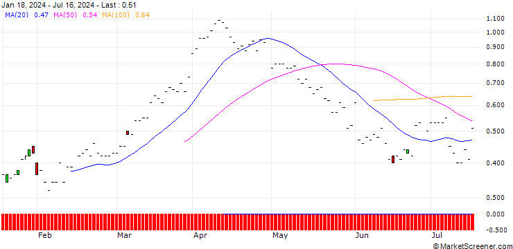 Chart JP MORGAN/CALL/DEVON ENERGY/45/0.1/20.12.24