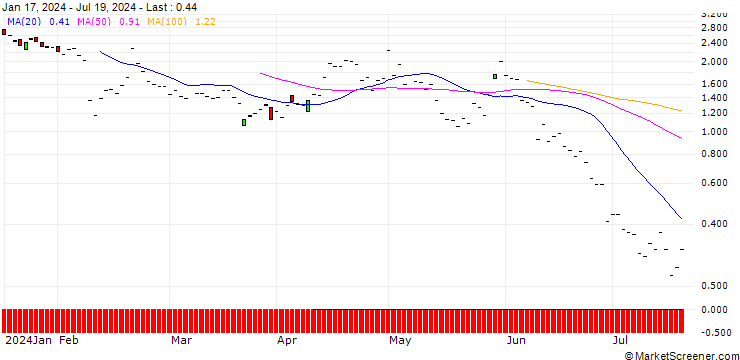 Chart JP MORGAN/PUT/CYBERARK SOFTWARE/230/0.1/20.09.24