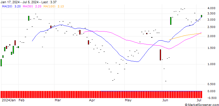 Chart JP MORGAN/CALL/CROWDSTRIKE HOLDINGS A/355/0.1/19.07.24
