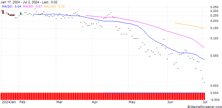 Chart JP MORGAN/PUT/BANK OF NEW YORK MELLON/55/0.1/19.07.24