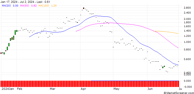 Chart JP MORGAN/CALL/PHILLIPS 66/155/0.1/20.09.24