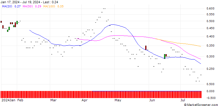 Chart JP MORGAN/PUT/ON SEMICONDUCTOR/50/0.1/20.06.25