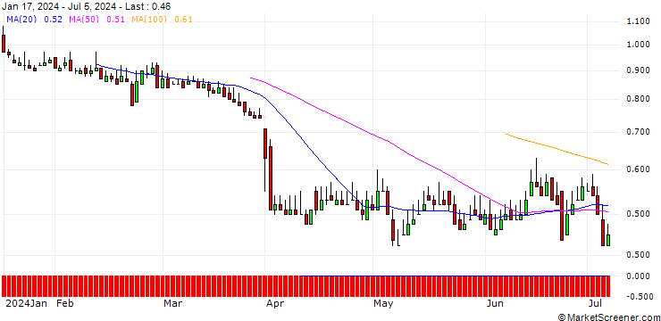 Chart DZ BANK/PUT/KRONES/100/0.1/19.12.25