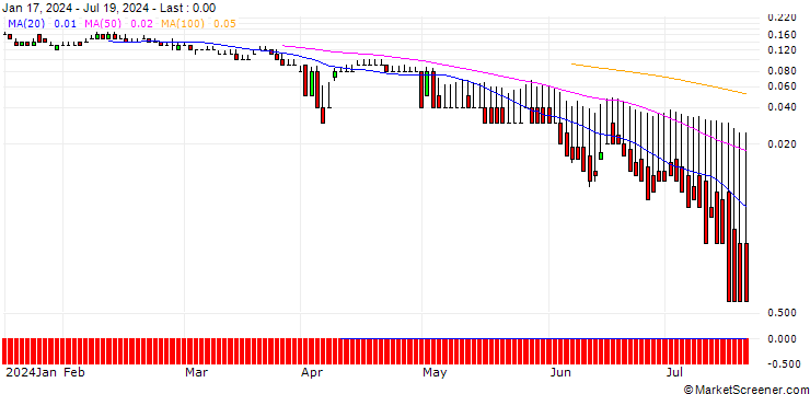 Chart DZ BANK/PUT/SCO4 SE/40/0.1/19.12.25