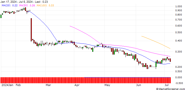 Chart DZ BANK/CALL/DROPBOX A/30/0.1/16.01.26