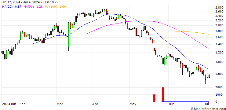 Chart DZ BANK/CALL/DR INGPREF/75/0.1/19.12.25