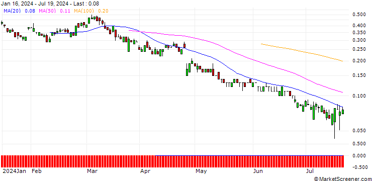 Chart UNICREDIT BANK/PUT/ALPHABET C/105/0.1/18.06.25