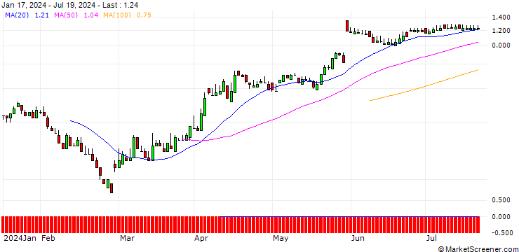 Chart SG/CALL/NEOEN/26/0.1/20.12.24
