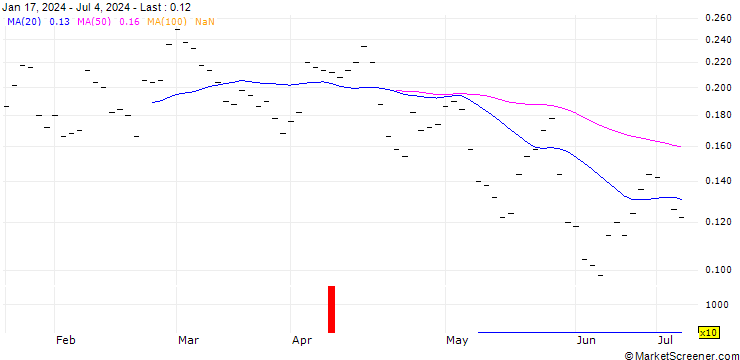 Chart BANK VONTOBEL/PUT/NESTLÉ SA/84/0.1/20.12.24