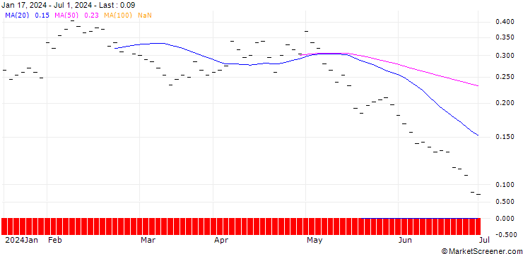 Chart BANK VONTOBEL/PUT/ROCHE GS/200/0.05/20.12.24