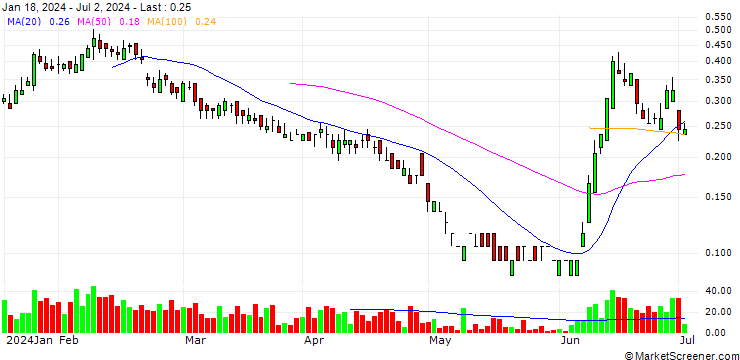 Chart SG/PUT/ENGIE S.A./13/0.5/20.12.24
