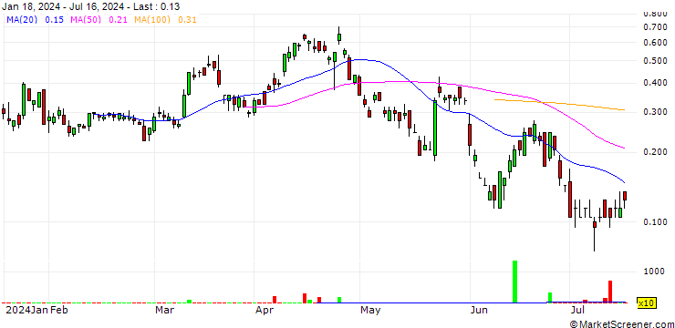 Chart SG/PUT/BOEING CO./150/0.1/20.09.24