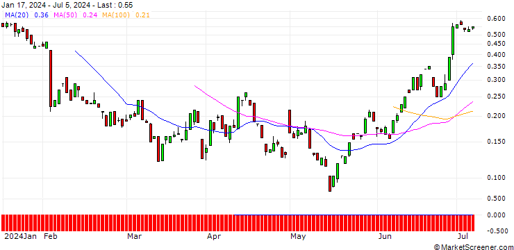 Chart BANK VONTOBEL/PUT/ESTEE LAUDER `A`/100/0.1/20.09.24