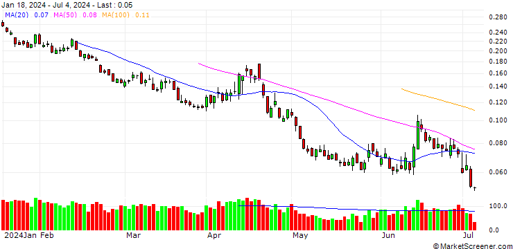 Chart BANK VONTOBEL/PUT/DAX/14000/0.001/20.12.24