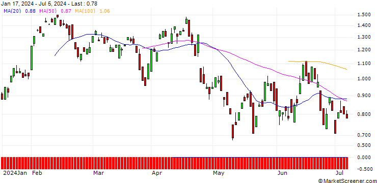 Chart BANK VONTOBEL/PUT/SANOFI/96/0.1/20.12.24