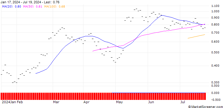 Chart BANK VONTOBEL/CALL/ALCON AG/80/0.1/20.06.25