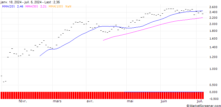 Chart BANK VONTOBEL/CALL/GIVAUDAN/3200/0.002/20.06.25