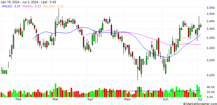 Chart SG/PUT/BAYER/30/0.1/20.09.24