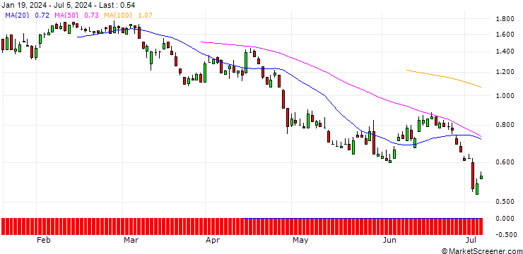 Chart DZ BANK/PUT/TAG IMMOBILIEN/11/1/20.12.24