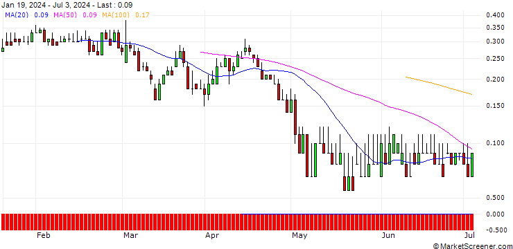 Chart DZ BANK/PUT/HENKEL AG VZ/65/0.1/21.03.25