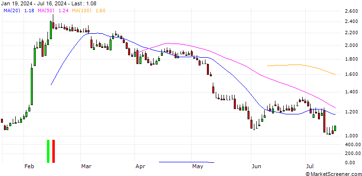 Chart DZ BANK/PUT/DEUTSCHE PFANDBRIEFBANK/5/1/19.12.25