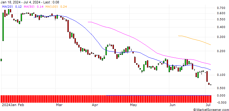 Chart BANK VONTOBEL/PUT/ARCHER DANIELS MID/55/0.1/20.09.24