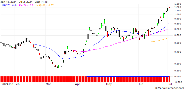 Chart BANK VONTOBEL/CALL/USD/JPY/168/100/20.06.25