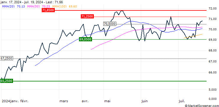 Chart Xtrackers S&P 500 Equal Weight UCITS ETF 1C - USD