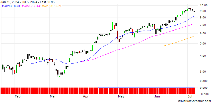 Chart SG/CALL/USD/JPY/142/100/20.12.24