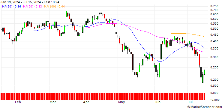 Chart SG/PUT/VONOVIA SE/30/0.1/20.09.24
